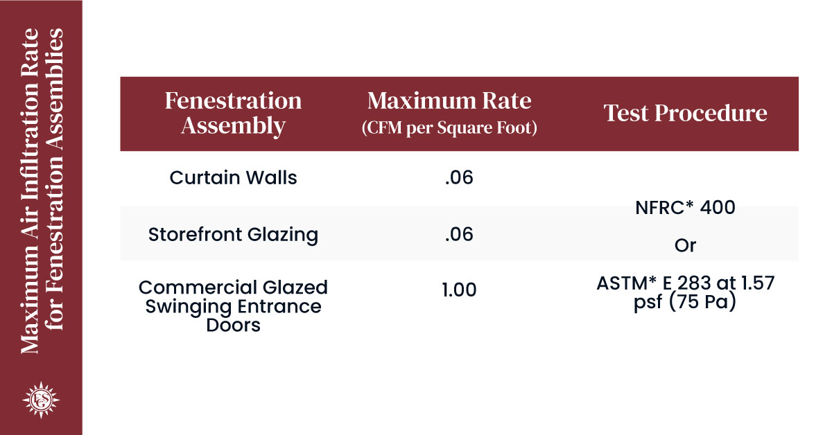 ESG-Blog4_Maximum-Air-Infiltration-Rate-for-Fenestration-Assemblies--